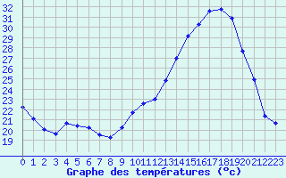 Courbe de tempratures pour Montlimar (26)