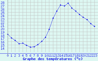 Courbe de tempratures pour Dax (40)