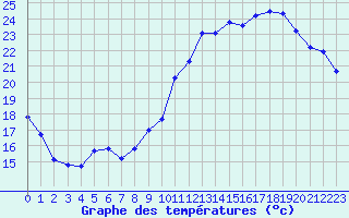 Courbe de tempratures pour Landser (68)