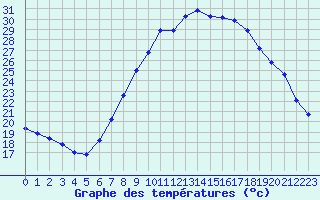 Courbe de tempratures pour Offenbach Wetterpar