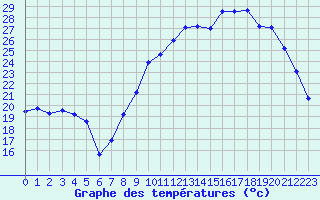 Courbe de tempratures pour Clermont-Ferrand (63)