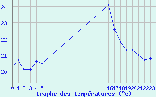 Courbe de tempratures pour le bateau EUCFR07