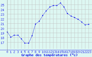 Courbe de tempratures pour Istres (13)
