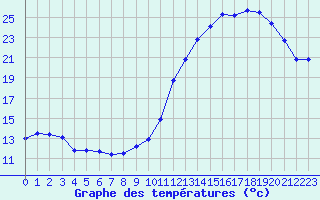 Courbe de tempratures pour Rochefort Saint-Agnant (17)