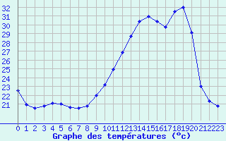 Courbe de tempratures pour Ile de Groix (56)