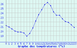 Courbe de tempratures pour Leucate (11)