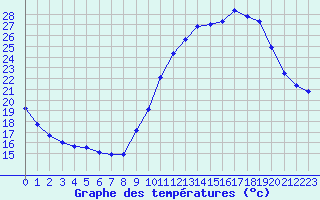 Courbe de tempratures pour Saffr (44)