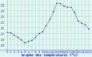 Courbe de tempratures pour Montboucher-sur-Jabron (26)