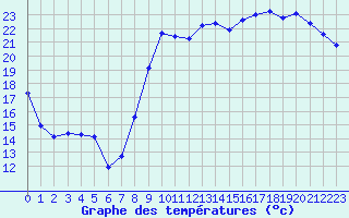 Courbe de tempratures pour Aytr-Plage (17)