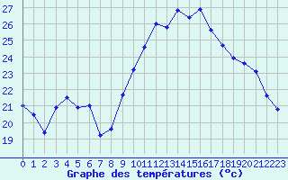 Courbe de tempratures pour Perpignan (66)