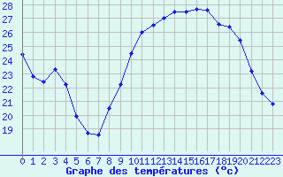 Courbe de tempratures pour Guipy (58)