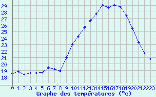 Courbe de tempratures pour Nmes - Garons (30)