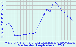 Courbe de tempratures pour Baudemont (71)