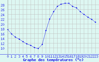 Courbe de tempratures pour Sisteron (04)