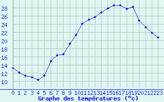 Courbe de tempratures pour Jarnages (23)