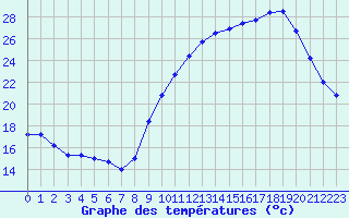 Courbe de tempratures pour Pau (64)