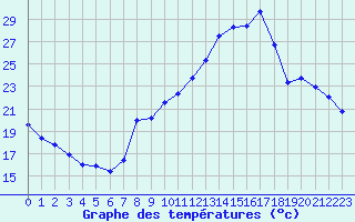 Courbe de tempratures pour Estoher (66)