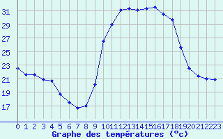 Courbe de tempratures pour Le Touquet (62)