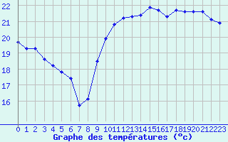 Courbe de tempratures pour Gruissan (11)