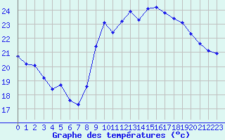 Courbe de tempratures pour Le Grau-du-Roi (30)