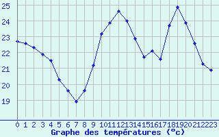Courbe de tempratures pour Saint-Cyprien (66)