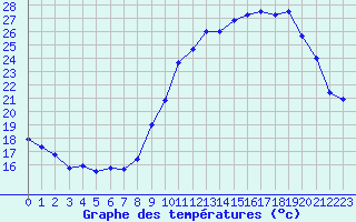 Courbe de tempratures pour Grenoble/agglo Le Versoud (38)