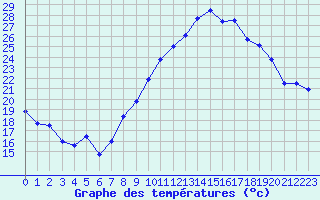 Courbe de tempratures pour Comps-sur-Artuby (83)