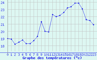 Courbe de tempratures pour Nice (06)