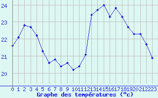 Courbe de tempratures pour Cabestany (66)