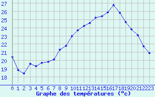 Courbe de tempratures pour Narbonne-Ouest (11)