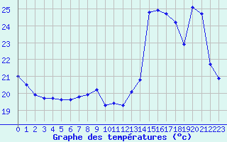 Courbe de tempratures pour Cavalaire-sur-Mer (83)