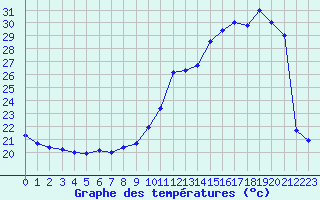 Courbe de tempratures pour Dax (40)