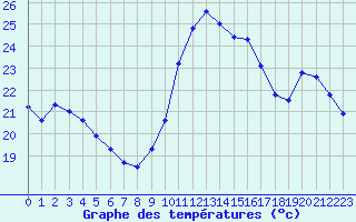 Courbe de tempratures pour Pointe de Chassiron (17)