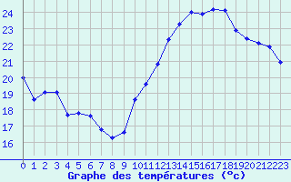 Courbe de tempratures pour Le Mesnil-Esnard (76)