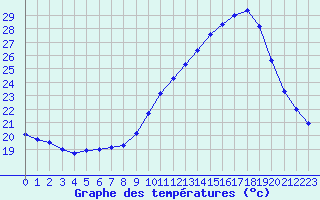 Courbe de tempratures pour Dax (40)