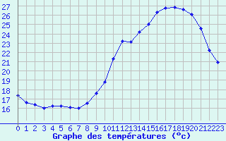 Courbe de tempratures pour La Chapelle-Aubareil (24)