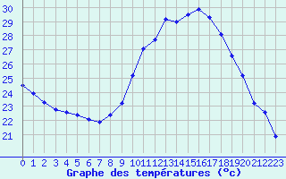 Courbe de tempratures pour Nmes - Garons (30)