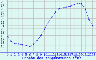 Courbe de tempratures pour Roissy (95)