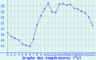 Courbe de tempratures pour Figari (2A)