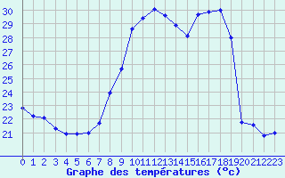 Courbe de tempratures pour Le Luc - Cannet des Maures (83)