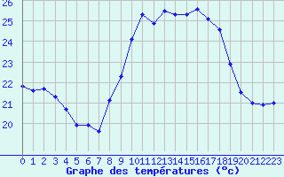 Courbe de tempratures pour Porquerolles (83)