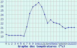 Courbe de tempratures pour Cap Mele (It)