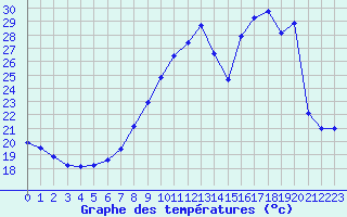 Courbe de tempratures pour Rochegude (26)