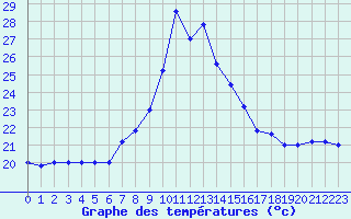 Courbe de tempratures pour Cap Mele (It)