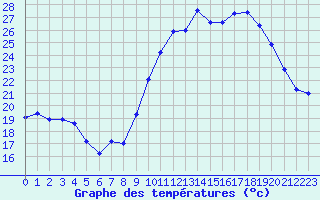 Courbe de tempratures pour Le Havre - Octeville (76)