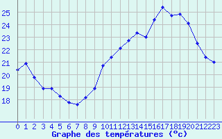 Courbe de tempratures pour Srignac (82)