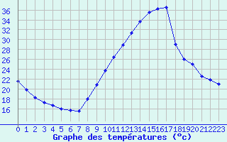 Courbe de tempratures pour Grospierres - Marron (07)