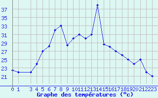 Courbe de tempratures pour Lattakia
