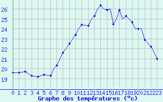 Courbe de tempratures pour Gibraltar (UK)