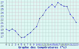 Courbe de tempratures pour Toussus-le-Noble (78)